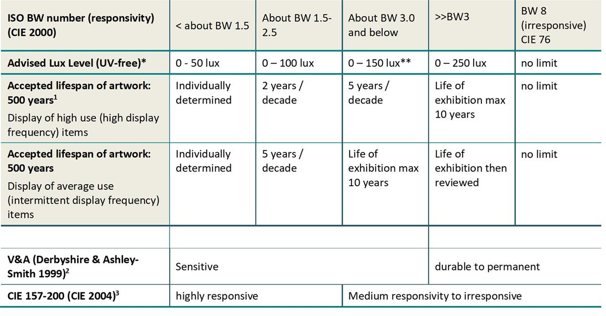 Excerpt from the National Galleries of Scotland lighting policy, with light budgets applied to different blue wool categories, as defined by testing with an MFT